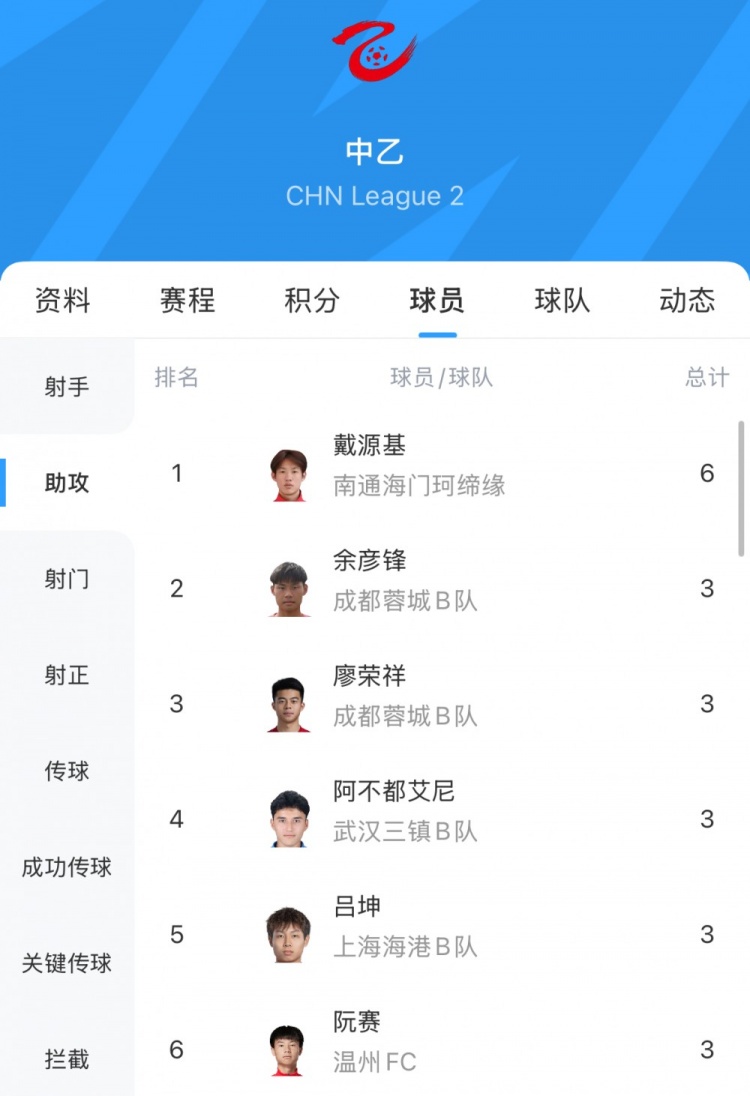 中乙助攻榜：戴源基6次領(lǐng)跑，廖榮祥、呂坤等5人3次