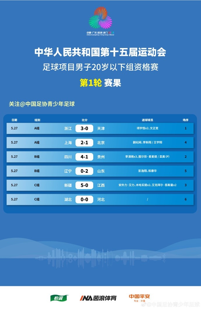全運(yùn)男足U20資格賽賽果：李漠雨戴帽助四川大勝，上海、山東贏球