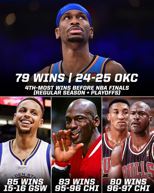 今日若拿下就比肩97公牛！雷霆總決賽前勝場(chǎng)79次 NBA歷史第四多