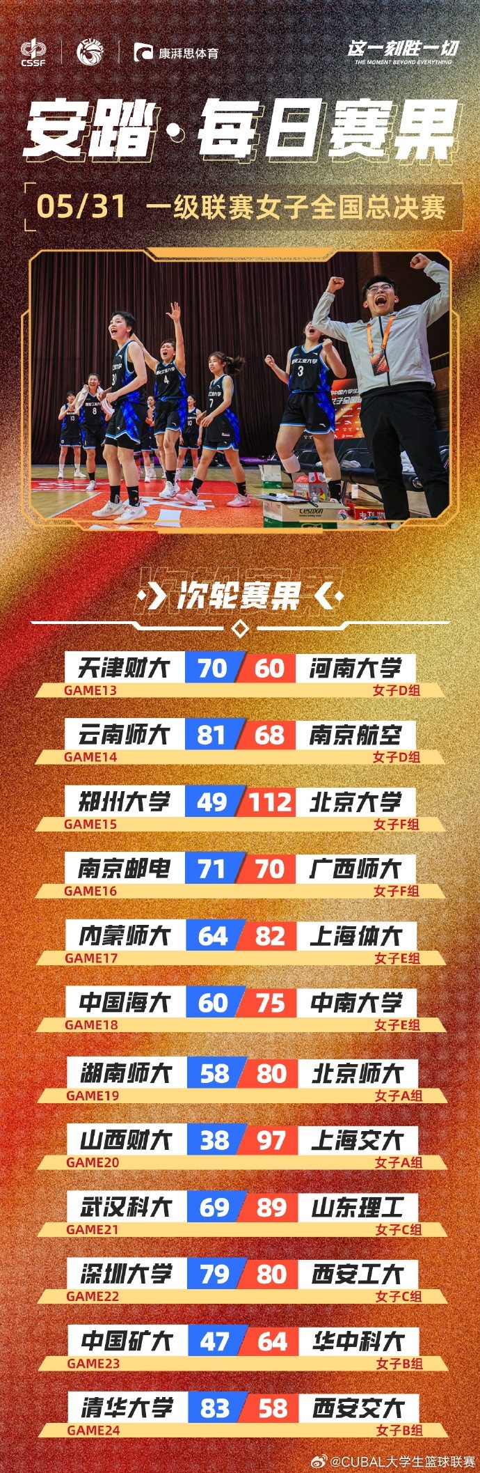 CUBAL女子組每日賽果：南京郵電、西安工大均以一分之差險(xiǎn)勝對手