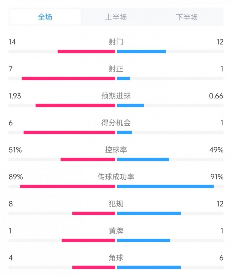 邁阿密vs哥倫布數(shù)據(jù)：射門14比12、射正7比1、控球率51%比49%