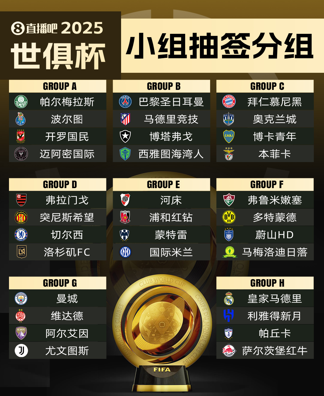 世俱杯參賽隊(duì)伍按國家聯(lián)賽分布：共20國聯(lián)賽球隊(duì)參加 巴西4隊(duì)最多