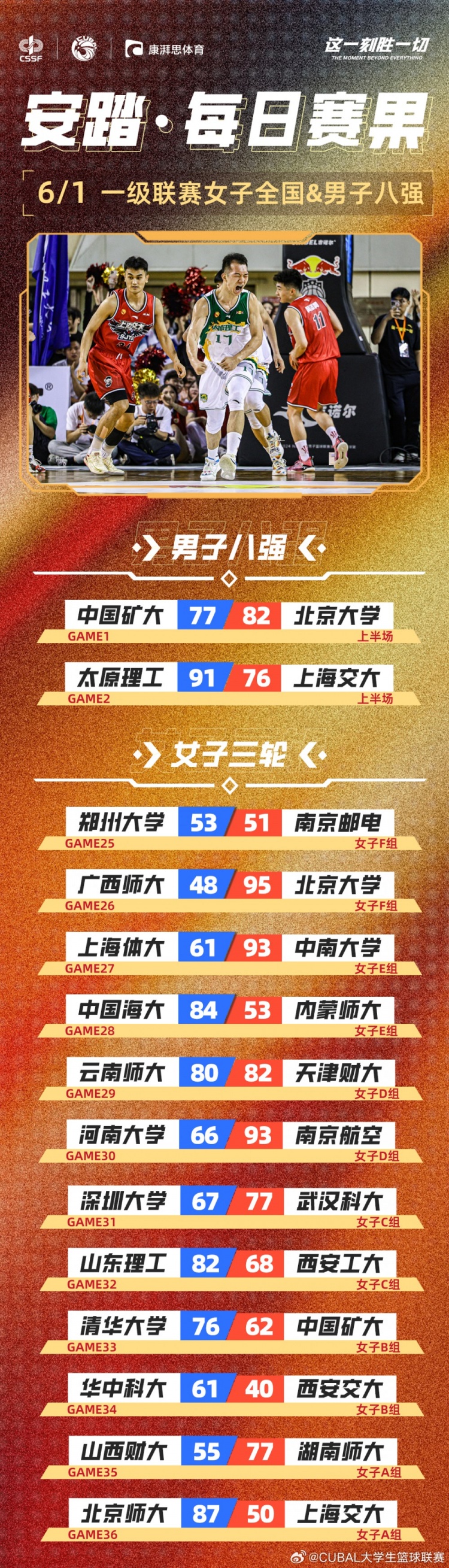 CUBAL每日賽果：女籃結(jié)束第一輪賽事 太原理工男籃捍衛(wèi)主場(chǎng)