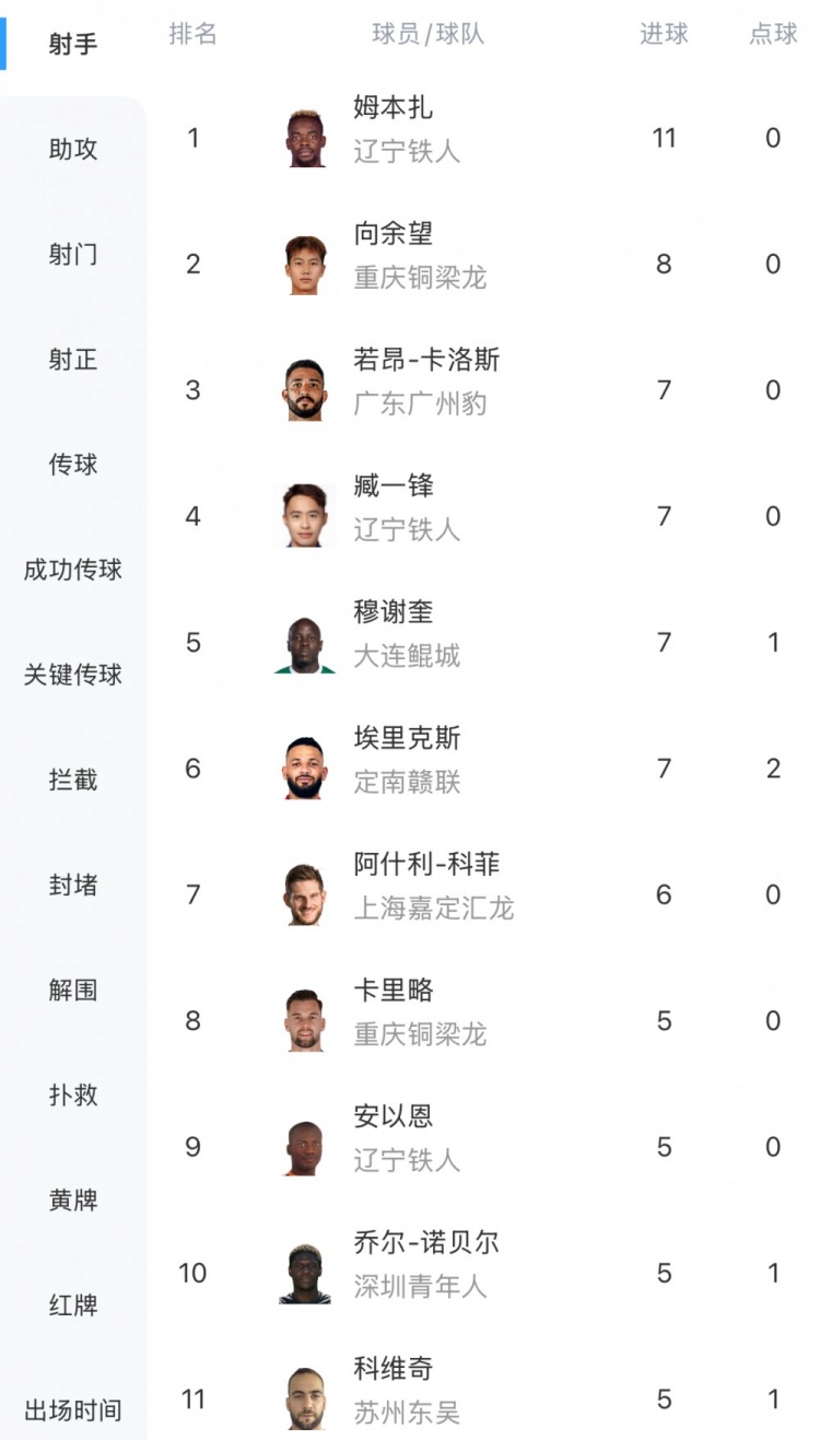 中甲最新射手榜：姆本扎11球領(lǐng)跑，向余望8球第二