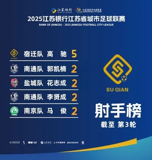 江蘇超射手榜：宿遷隊(duì)高馳5球領(lǐng)跑，李賢成等4人2球