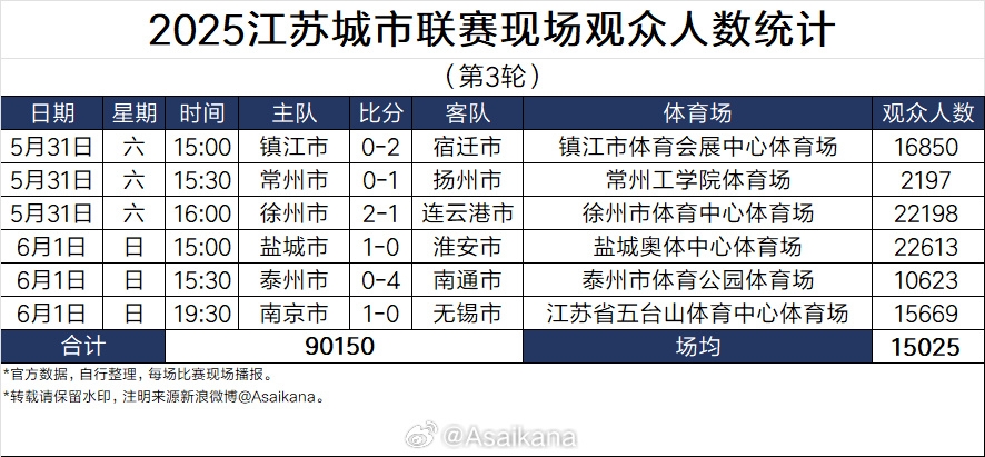 蘇超太火！江蘇足協(xié)副主席電話被打爆，發(fā)朋友圈致歉