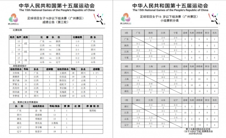 全運會女足U16小組賽戰(zhàn)罷 廣東隊、上海隊、江蘇隊均小組頭名晉級