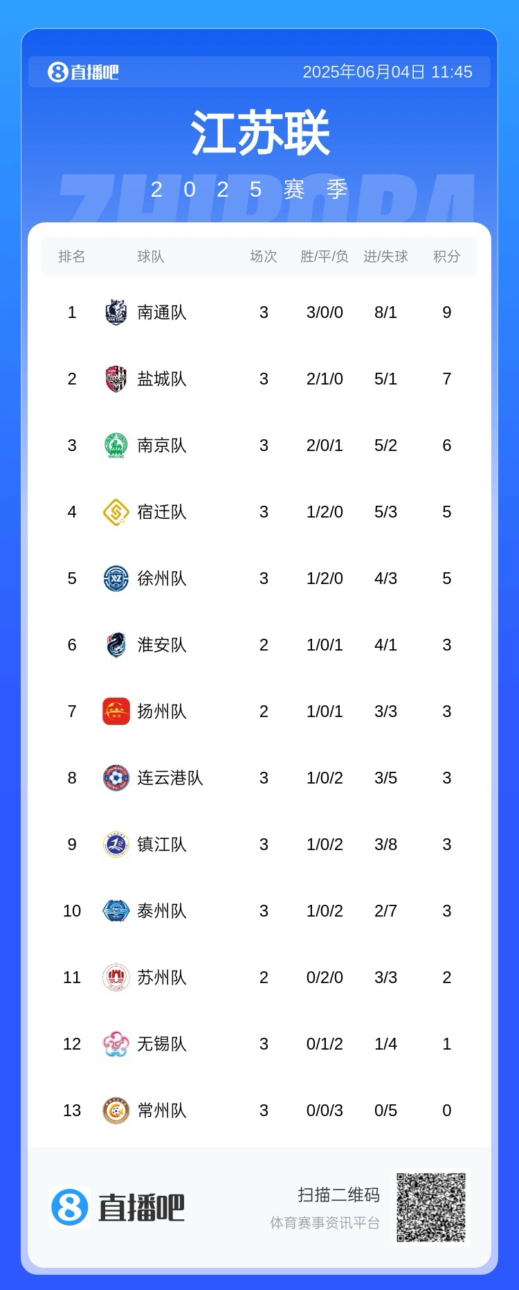 蘇超能請(qǐng)外援嗎？蘇媒：不能請(qǐng)外籍球員，職業(yè)球員不能超過3人