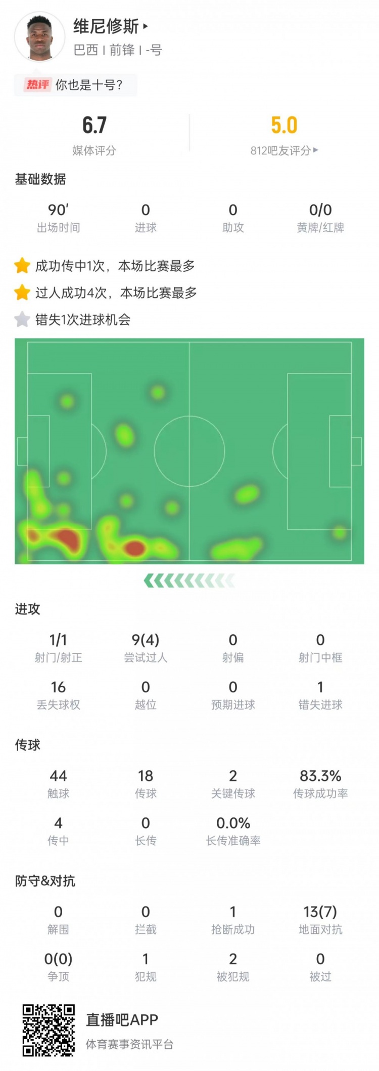 維尼修斯數(shù)據(jù)：射門1次+關鍵傳球2次，9次過人4次成功&評分6.7