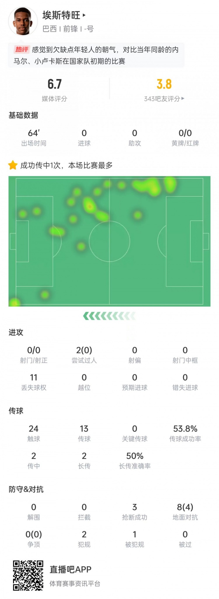 太嫩！埃斯特旺出場64分鐘0射門0過人0關鍵傳球，獲評6.7分