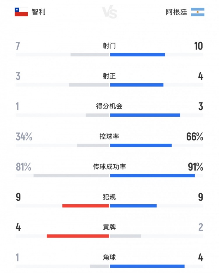 全面占優(yōu)，阿根廷vs智利全場(chǎng)數(shù)據(jù)：射門數(shù)10-7，控球率66%-34%