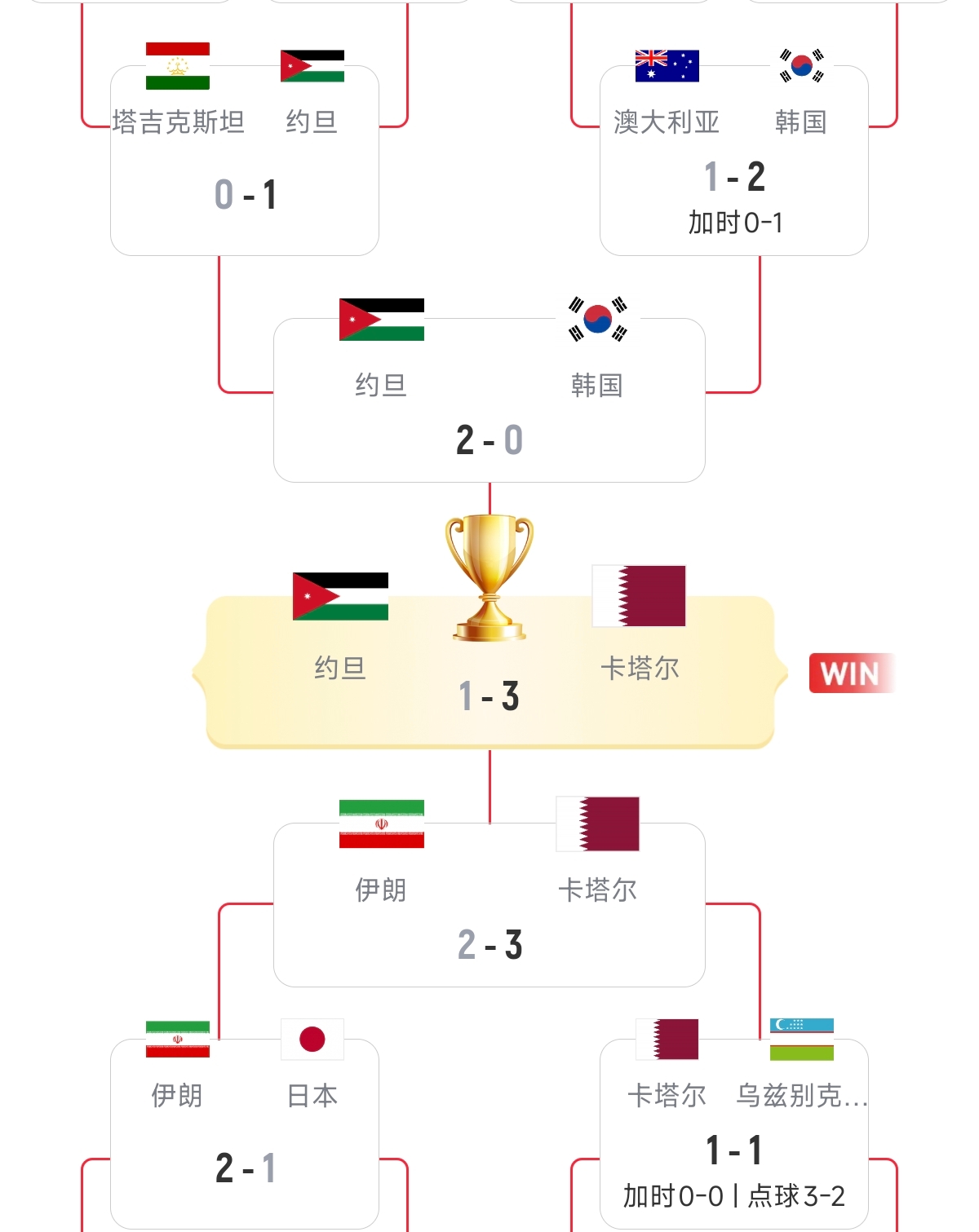 硬實(shí)力！18強(qiáng)賽已直通美加墨的5隊(duì)，均是去年亞洲杯的八強(qiáng)隊(duì)伍