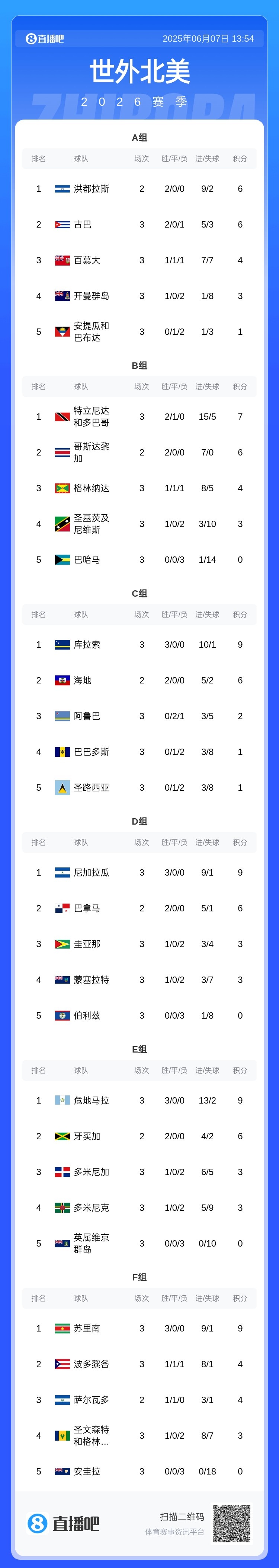 中北美世預(yù)賽：海地、庫(kù)拉索、危地馬拉、尼加拉瓜等5隊(duì)進(jìn)第3階段