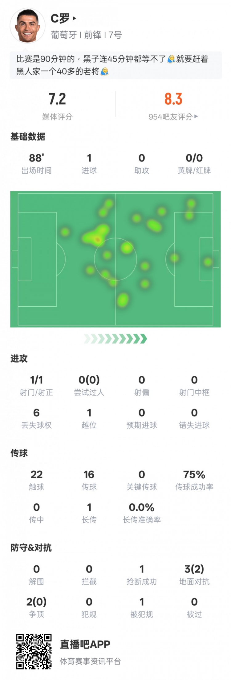 C羅本場比賽數(shù)據：1進球1射正1進球，評分7.2