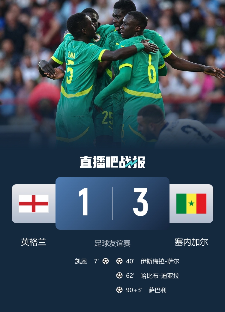 英格蘭歷史首次輸給非洲球隊(duì)，此前21場(chǎng)15勝6平保持不敗