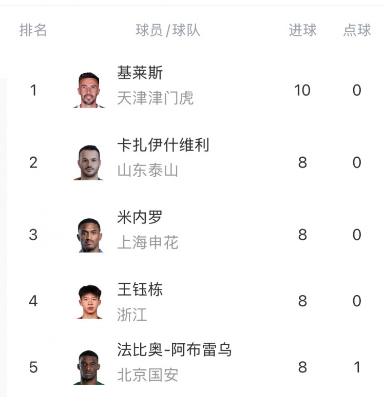 中超射手榜：基萊斯10球領(lǐng)跑，王鈺棟、米內(nèi)羅、瓦科、法比奧8球