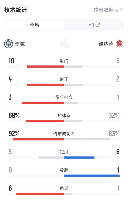曼城半場2-0維達德數(shù)據(jù)：射門10-5，射正4-2，控球率68%-32%