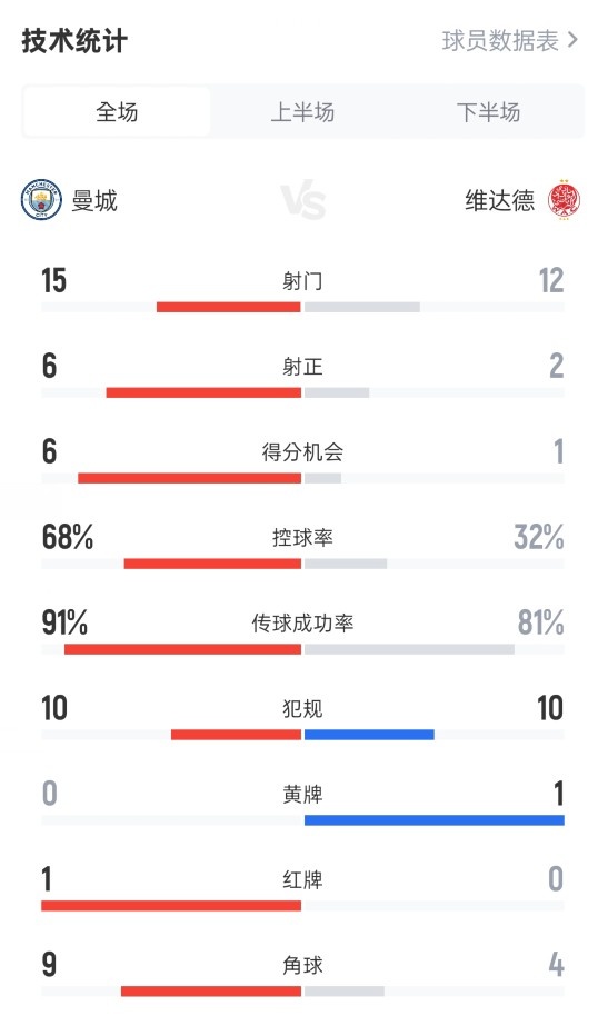 曼城2-0維達(dá)德全場數(shù)據(jù)：射門15-12，射正6-2，控球率68%-32%