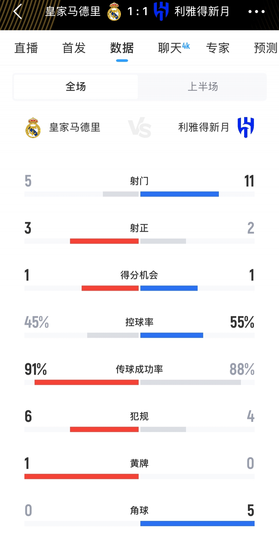 完全不虛皇馬！皇馬1-1新月半場數(shù)據(jù)：射門5-11，控球率45-55