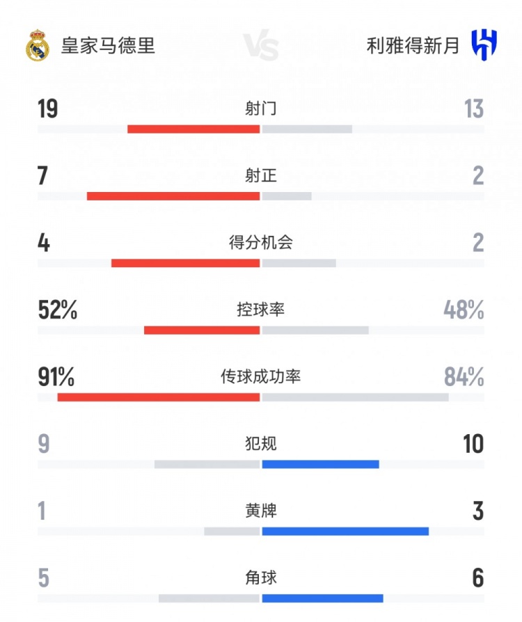 皇馬1-1新月數(shù)據(jù)：射門19-13，射正7-2，得分機會4-2，角球5-6