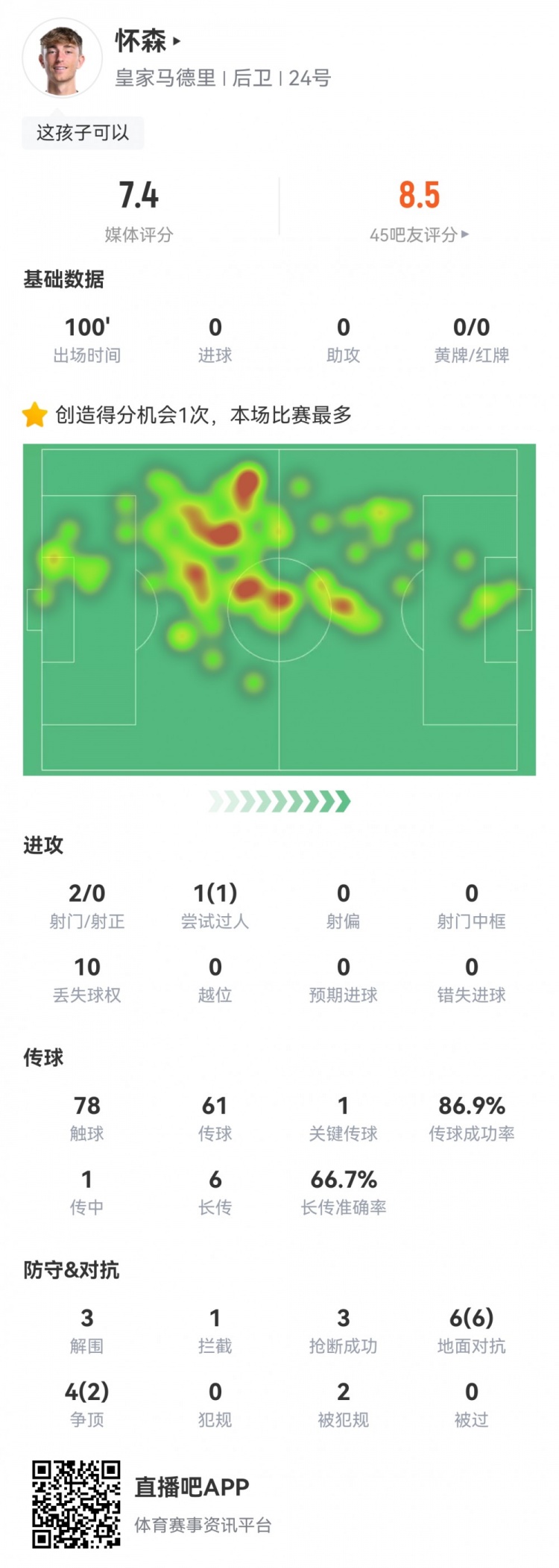 懷森皇馬首秀數(shù)據(jù)：1關鍵傳球，3解圍&搶斷，8成功對抗，評分7.4