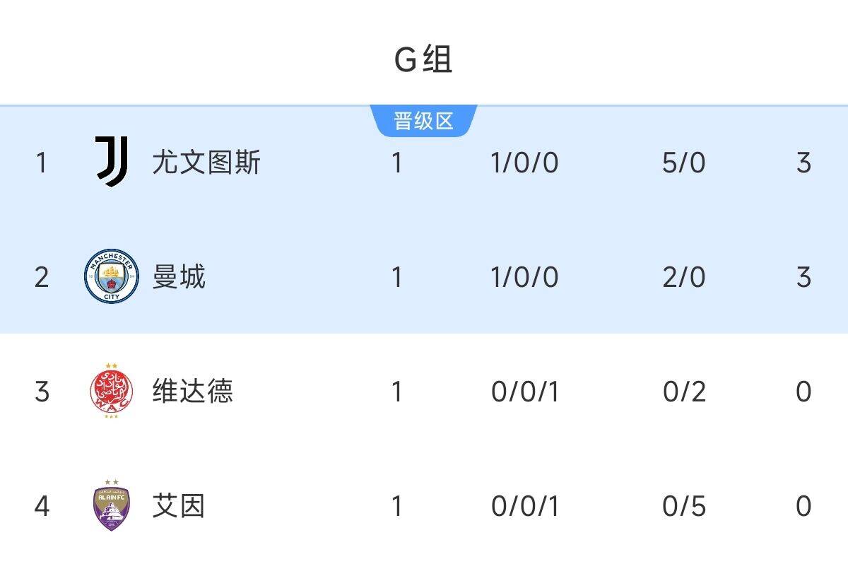 世俱杯G組積分榜：尤文暫第1，曼城小勝居次席，兩隊將在末輪交鋒