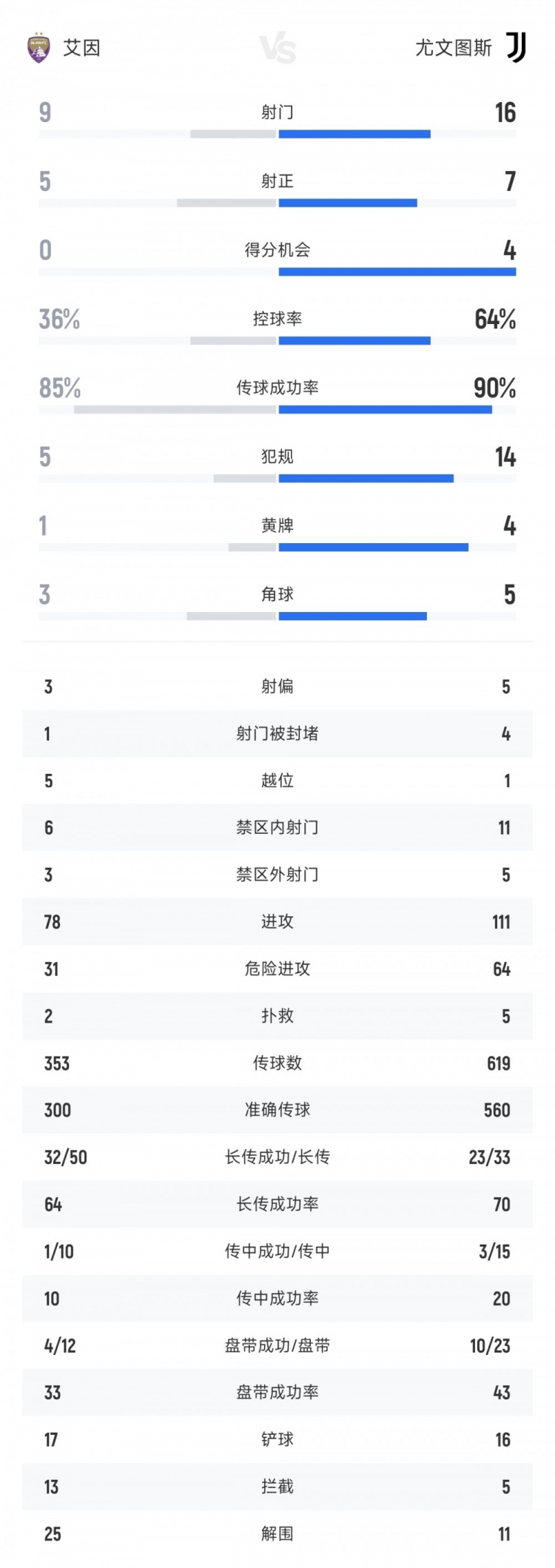 尤文vs艾因全場(chǎng)數(shù)據(jù)：尤文16射門(mén)7射正5進(jìn)球 艾因9射門(mén)5射正