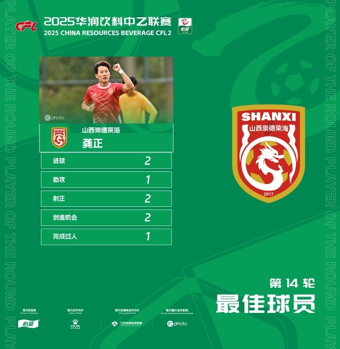 2進球&1助攻，山西崇德榮海球員龔正當選中乙聯(lián)賽第14輪最佳球員