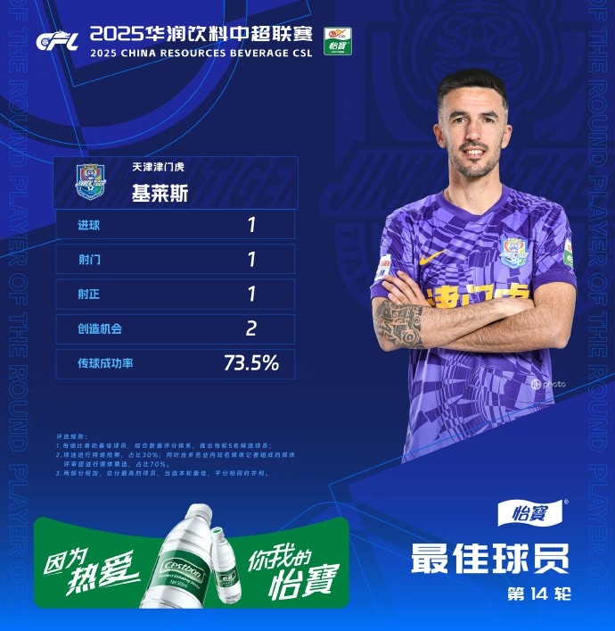 基萊斯：賽季結束在射手榜第一那非常好，但最重要的還是球隊取勝