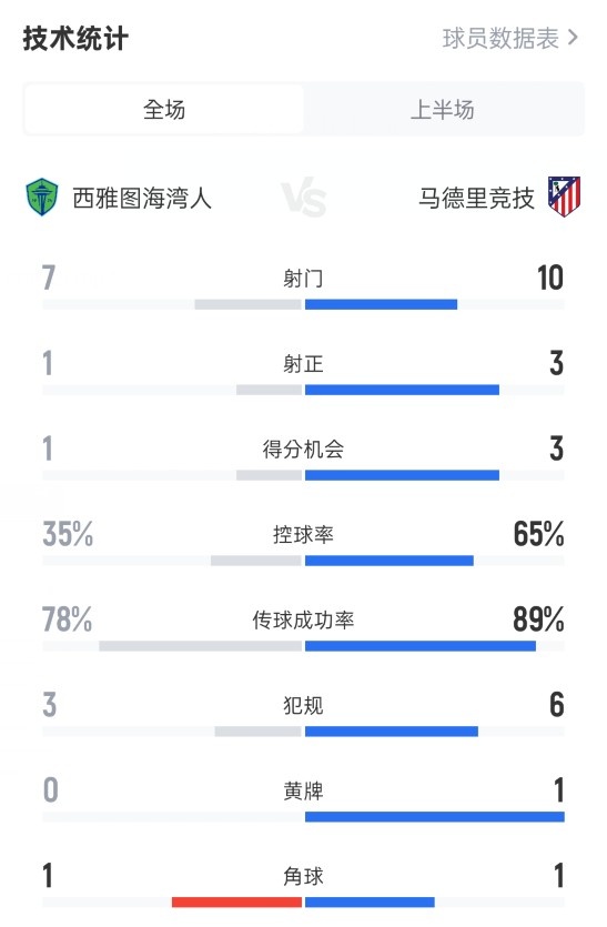 西雅圖海灣人半場(chǎng)0-1馬競(jìng)數(shù)據(jù)：射門(mén)7-10，射正1-3，控球35%-65%