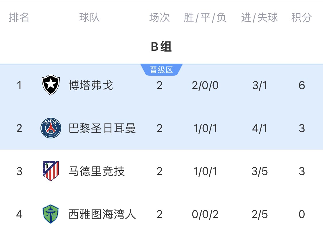 B組出線形勢(shì)：末輪或現(xiàn)3隊(duì)同積6分極端情況！馬競(jìng)需血拼博塔弗戈