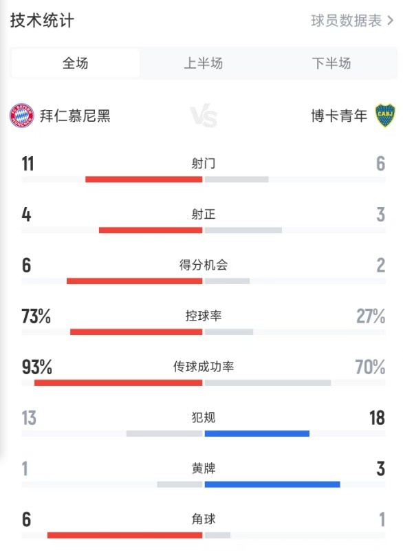 拜仁2-1博卡全場(chǎng)數(shù)據(jù)：射門11-6，得分機(jī)會(huì)6-2，控球率73%-27%