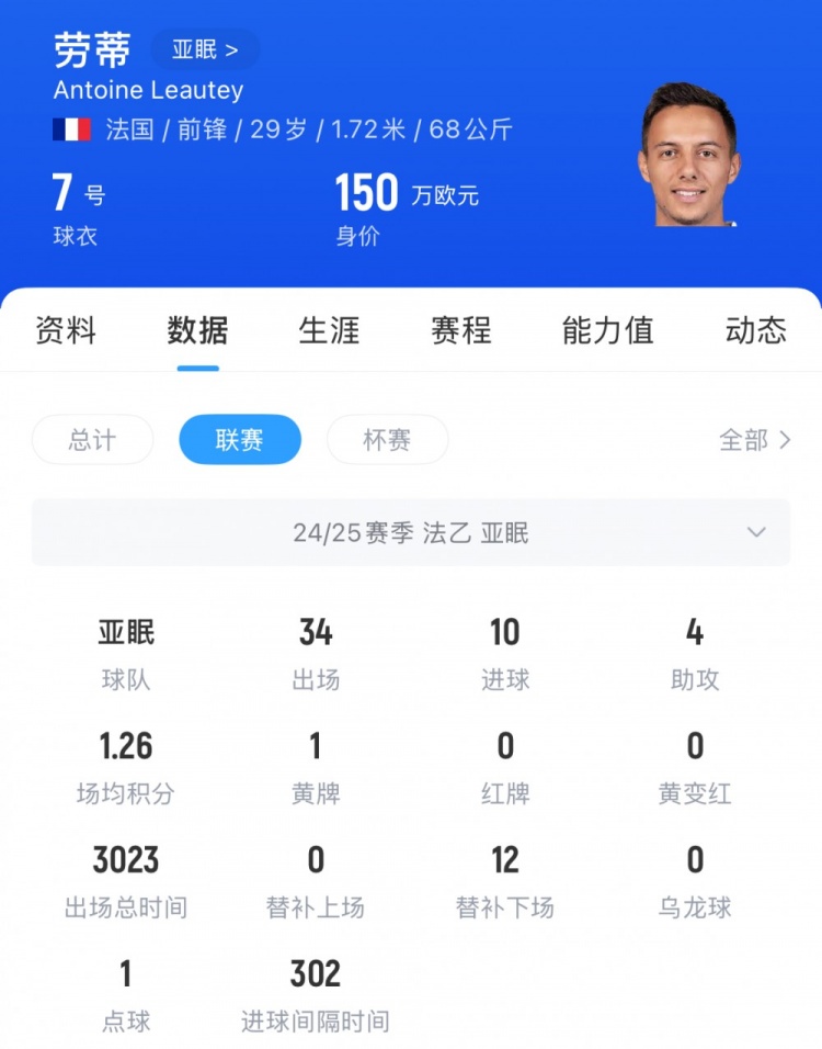 媒體人：亞泰手筆不小，為亞眠隊內(nèi)MVP勞蒂開出大腿級薪水