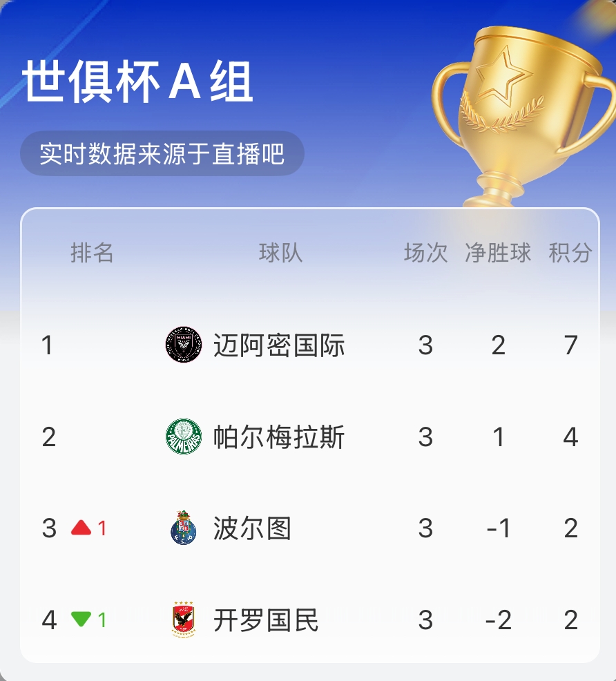 A組實(shí)時積分：邁阿密7分第1！帕爾梅拉斯第2 波爾圖3/4名反復(fù)橫跳