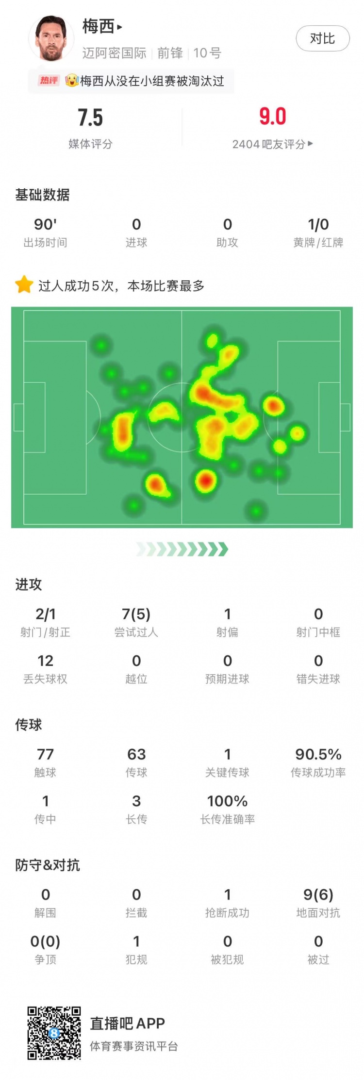 梅西本場數(shù)據(jù)：5次成功過人全場最高，傳球成功率90.5%