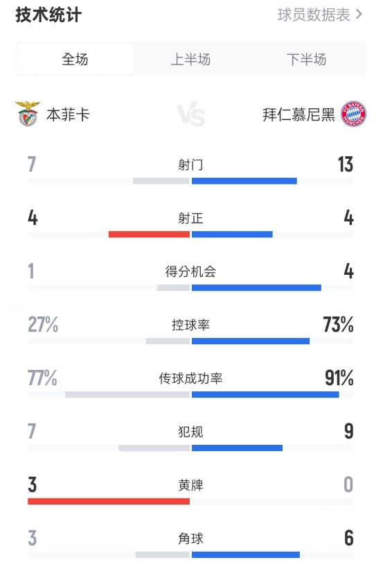 本菲卡1-0拜仁全場數(shù)據(jù)：射門7-13，射正4-4，控球率27%-73%