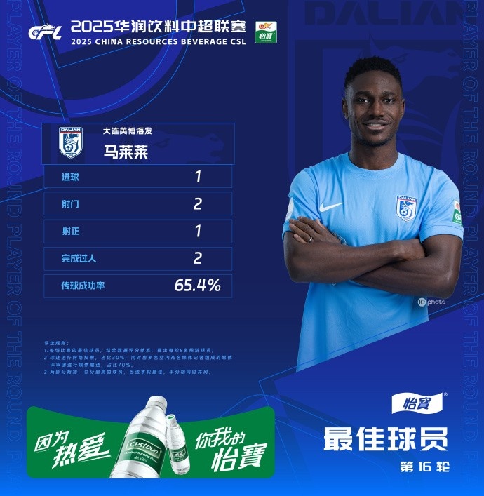 連媒：馬萊萊當選中超當輪最佳，英博隊史首次有球員獲此榮譽