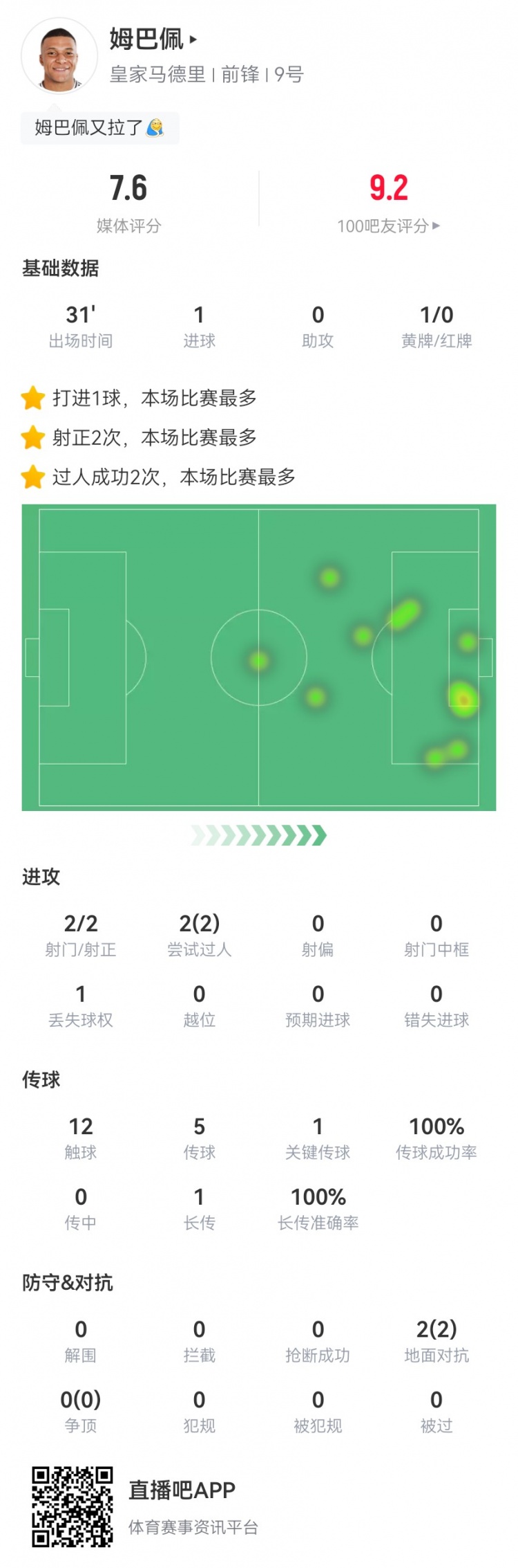 姆巴佩本場數(shù)據(jù)：2射2正進1球+1關鍵傳球 2對抗2成功 獲評7.7分