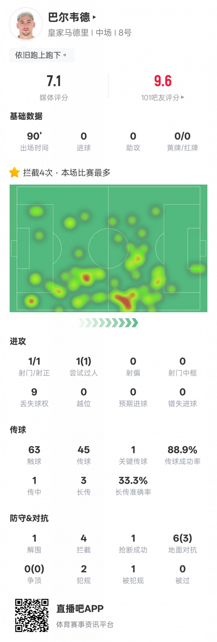 巴爾韋德本場數(shù)據(jù)：4次攔截全場最多+1關鍵傳球，評分7.1