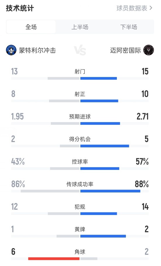 蒙特利爾沖擊1-4邁阿密國(guó)際：射門13-15，射正8-10，控球43%-57%