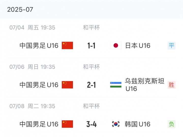 如何評價？U16國少1勝1平1負結(jié)束和平杯比賽,其中1-1日本 3-4韓國