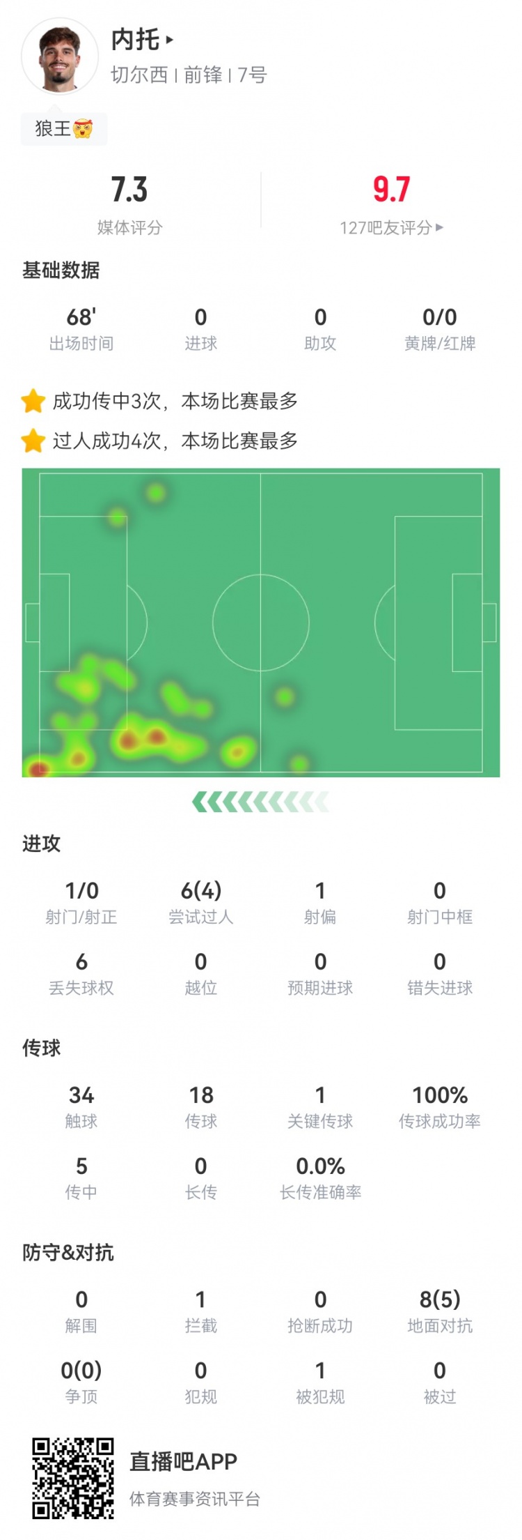 內(nèi)托本場(chǎng)6過(guò)人4成功+傳球成功率100% 1關(guān)鍵傳球+3傳中5成功對(duì)抗