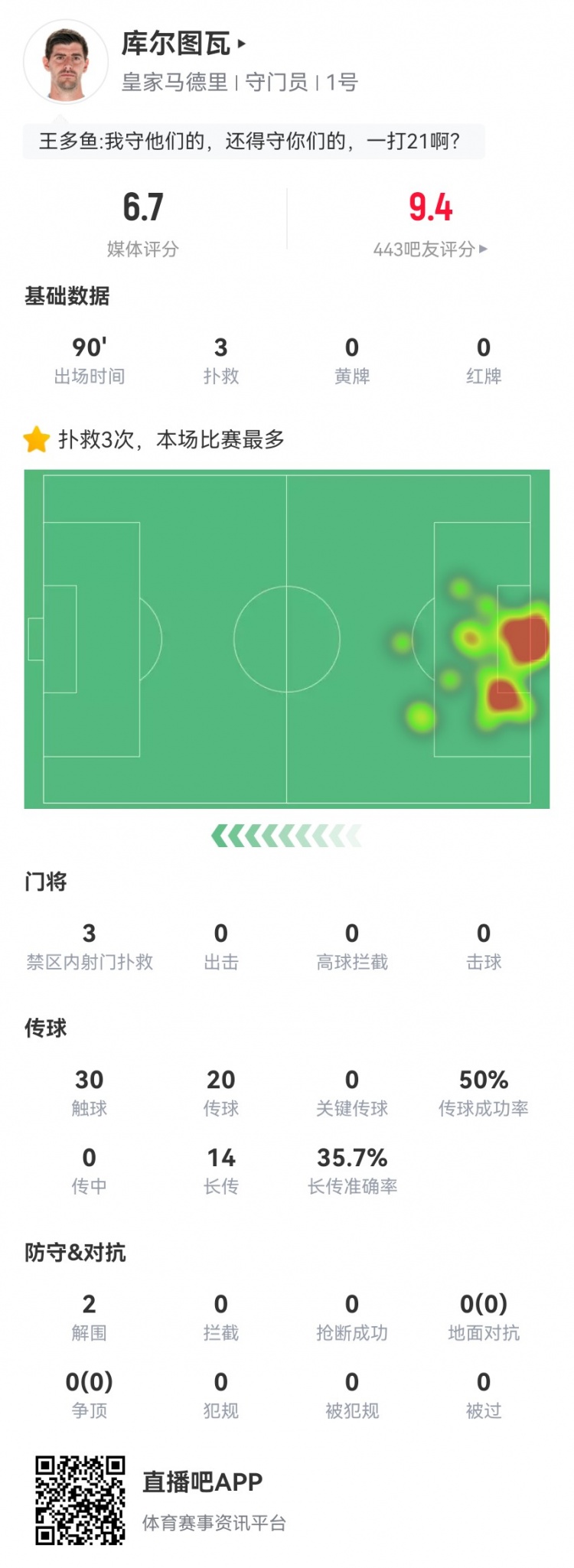 庫(kù)爾圖瓦本場(chǎng)數(shù)據(jù)：3次撲救丟4球，14長(zhǎng)傳5成功 獲評(píng)6.7分