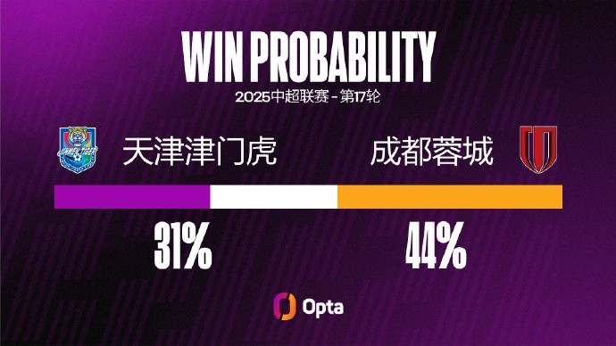 成都蓉城在中超對(duì)陣天津津門虎有45.5%的進(jìn)球來自頭球