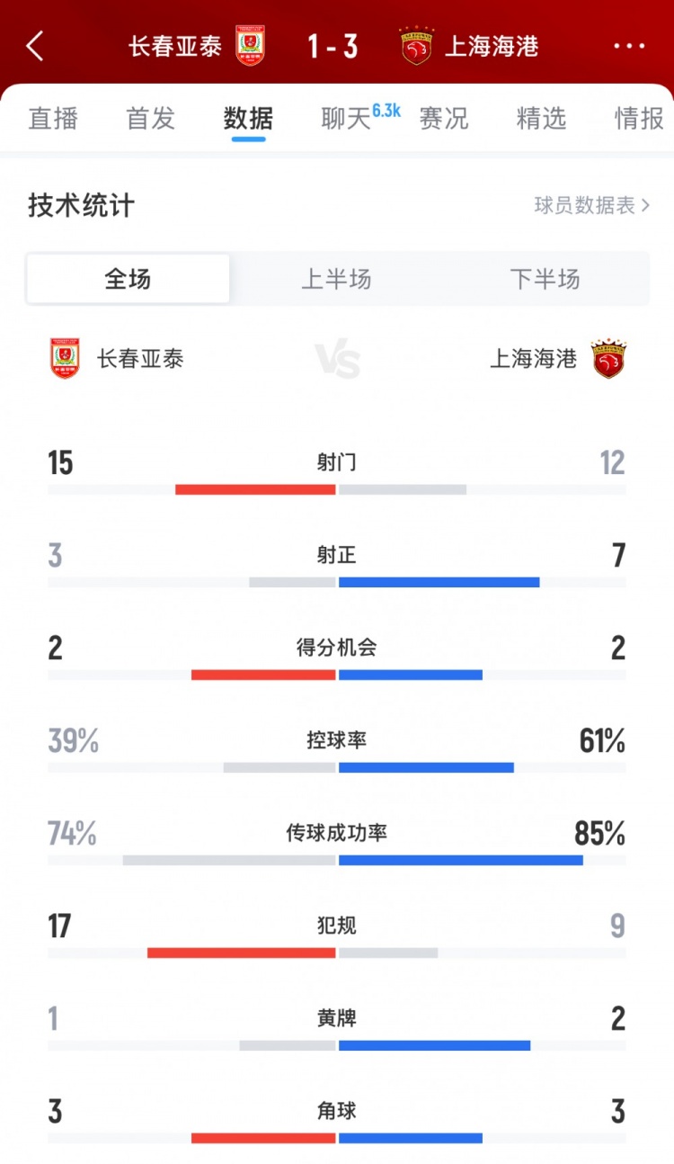 長春亞泰vs上海海港全場數(shù)據(jù)：亞泰15腳打門領先，海港控球率61%
