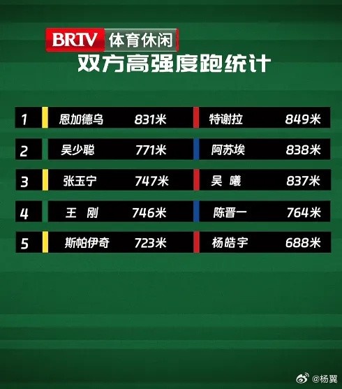 京滬大戰(zhàn)高強(qiáng)度跑：國安兩中衛(wèi)排隊內(nèi)前二，申花前三全是前場球員