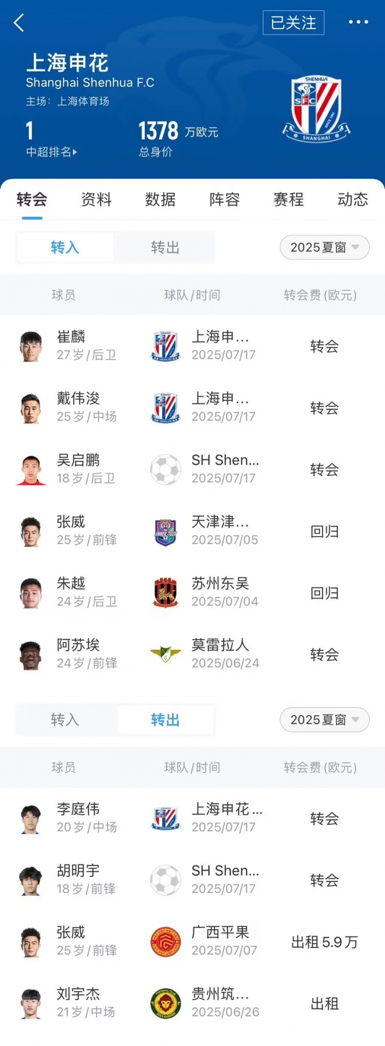 申花夏窗匯總：引進(jìn)外援阿蘇埃，崔麟、戴偉浚補報名