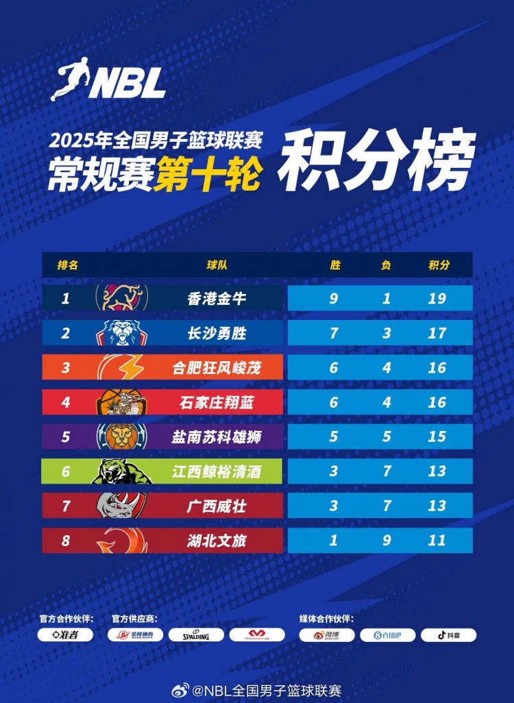 NBL積分榜：香港金牛9勝1負穩(wěn)居頭名 長沙勇勝卡位戰(zhàn)取勝重回第二