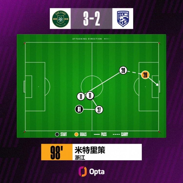 米特里策第98分07秒的進球是浙江隊2012年以來最晚的中超制勝球