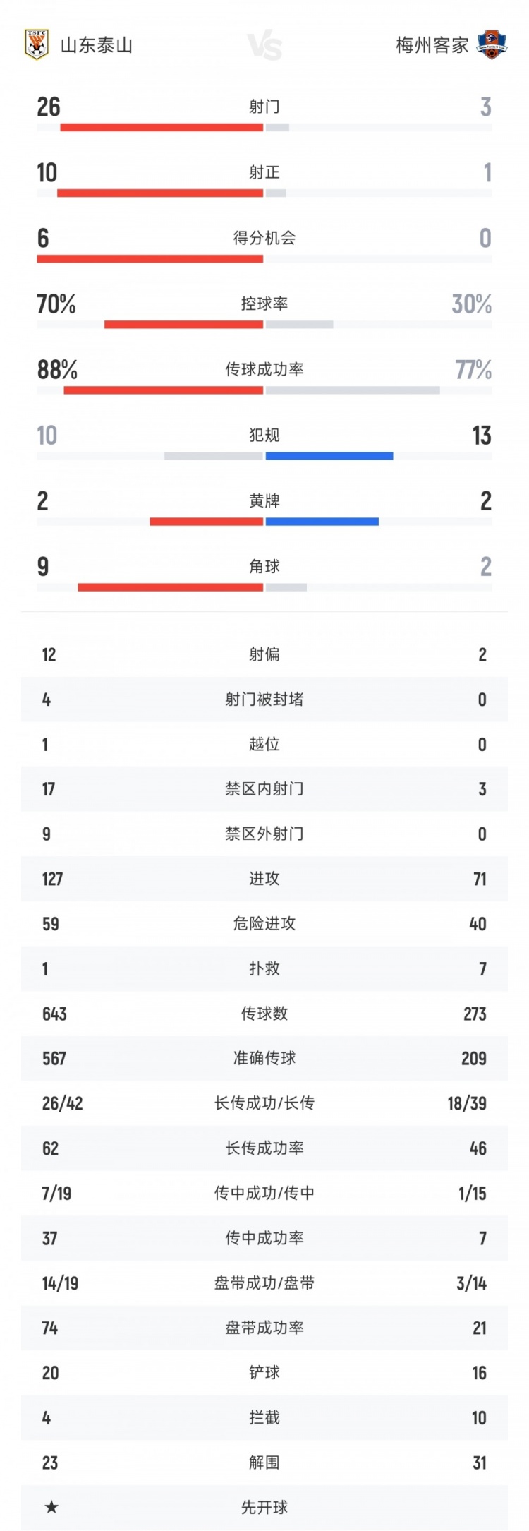 山東泰山vs梅州客家：泰山狂射26腳10次射正 梅州3射門僅1射正
